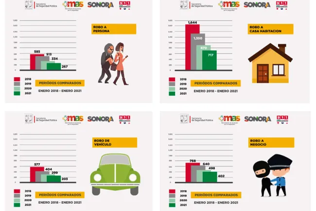 Sigue a la baja robo a persona, casa, negocio y carro en Sonora