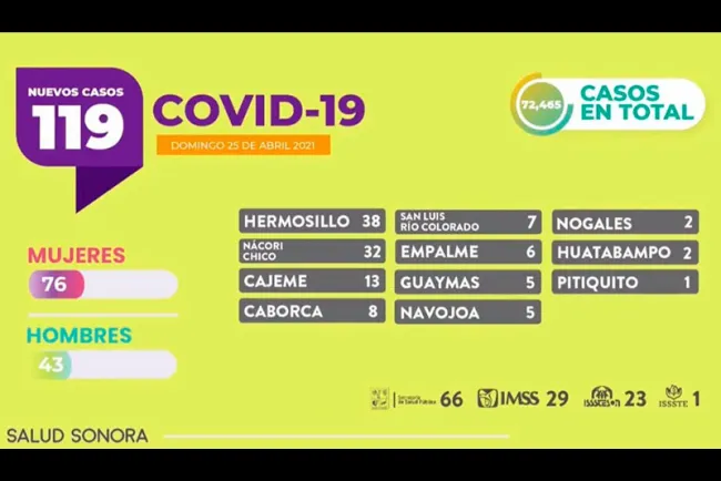 Alerta salud por riesgo de contraer Covid-19