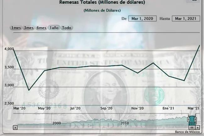 Alcanzan remesas nuevo récord histórico; suman 4,152 mdd