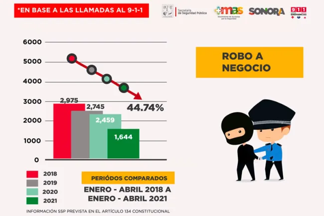 Continúan tendencias a la baja en robos en Sonora