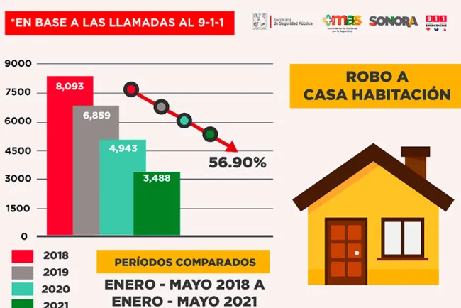 Tiene Sonora baja en robos