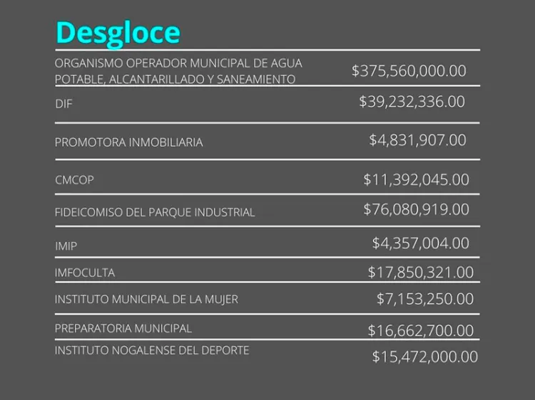 Aprueba Ayuntamiento presupuesto histórico