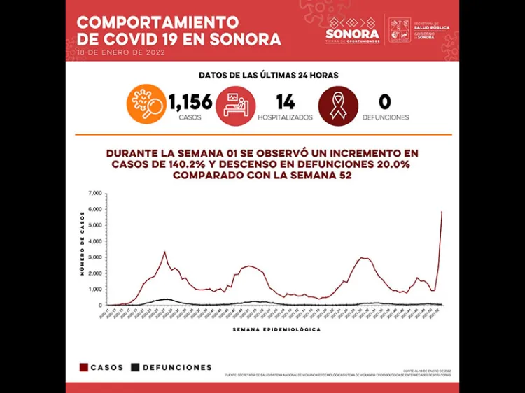 Hay 156 casos y cero fallecidos por coronavirus: informa Salud