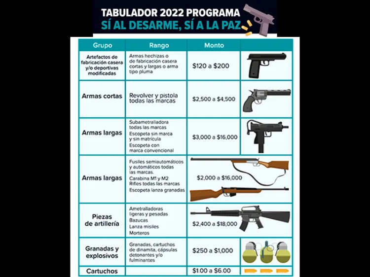 ¿Tienes un arma de fuego? Canjéala y ve cuánto recibirás en CDMX