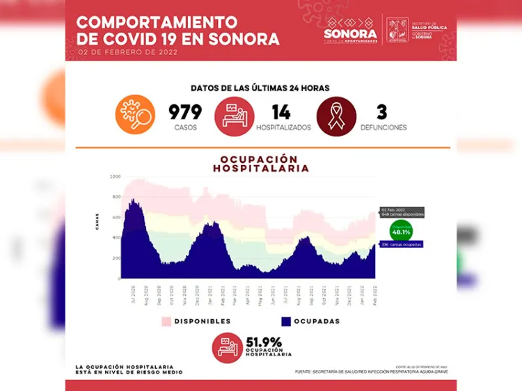 Reporta Salud 979 casos y 3 defunciones por Covid