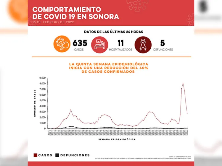 Confirma Salud 635 casos y cinco defunciones por Covid