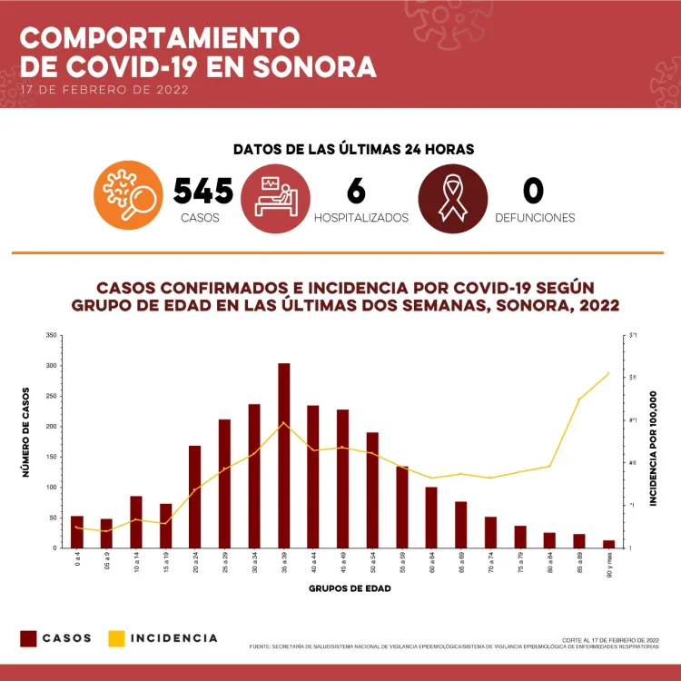 Reporta
SS 545 casos y cero defunciones por Covid-19