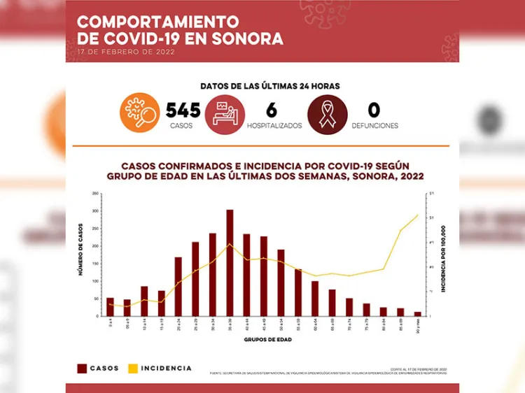 Reporta SS 545 casos y cero defunciones por Covid-19
