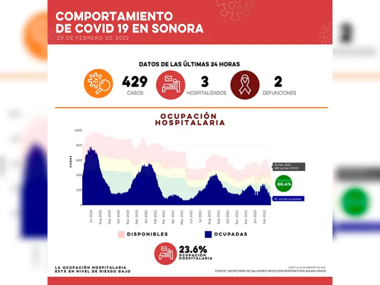 Confirman 429 casos y dos defunciones por Covid-19