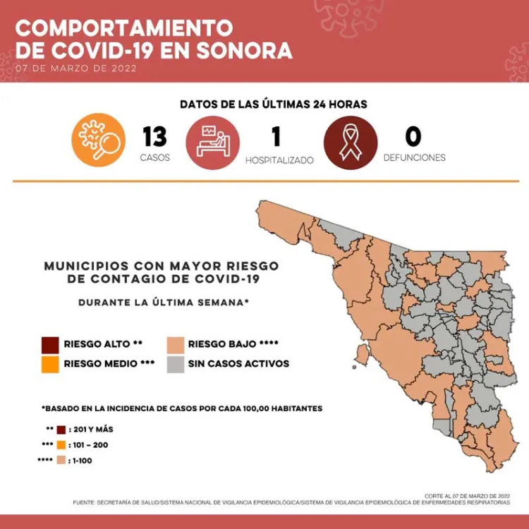 Confirma Salud 13 casos y ninguna defunción por Covid-19