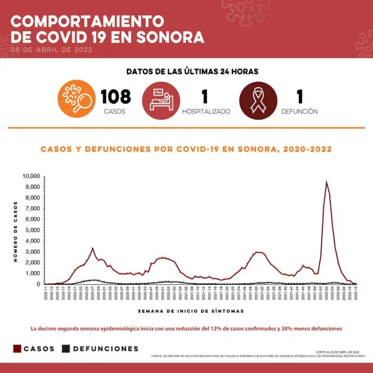 Registra Salud 108 casos y una defunción por Covid-19