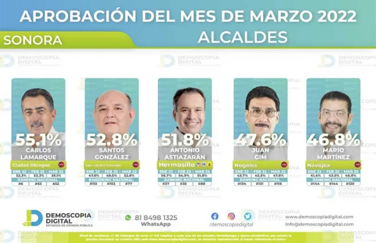 Juan Gim en lugar 118 de 125 en encuesta nacional de alcaldes