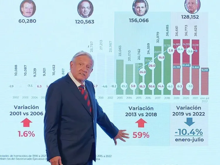 Presume AMLO baja en homicidios