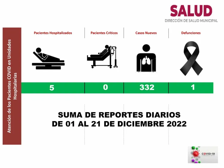 Reportan 332 casos Covid en Nogales