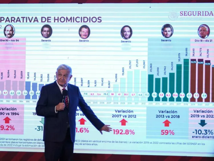 Presume López Obrador baja de homicidios en México