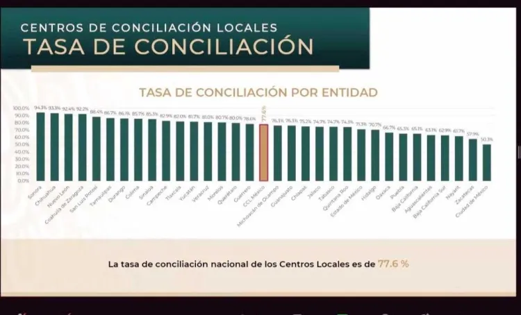 Tiene Sonora primer lugar nacional en tasa de conciliación laboral