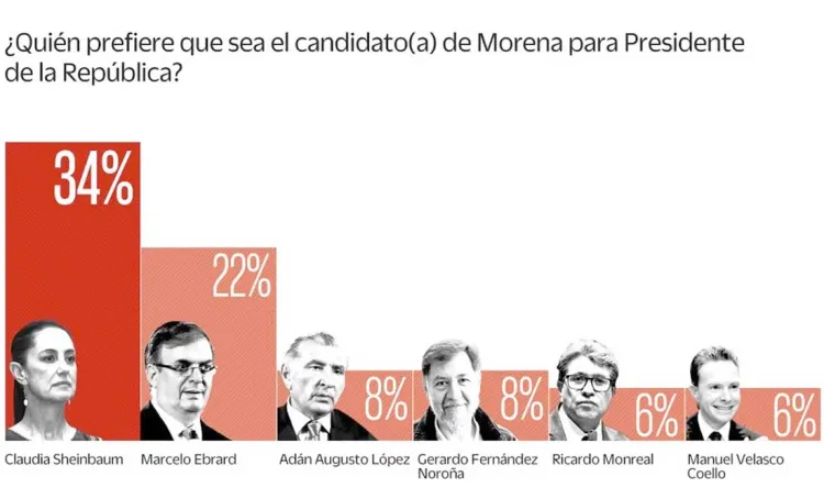Hacen encuesta de como van las “corcholatas” en primer semana