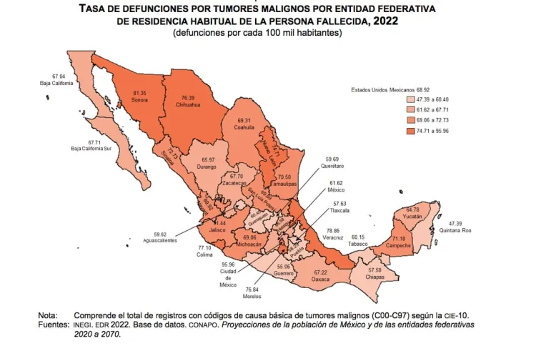 Destaca Sonora entre las entidades con más muertes por cáncer