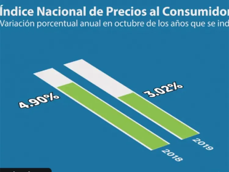 Se mantiene inflación en 3.02% en octubre