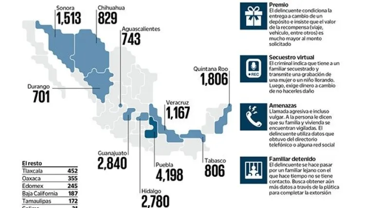 Identifican más de 11 mil números utilizados para extorsionar en México