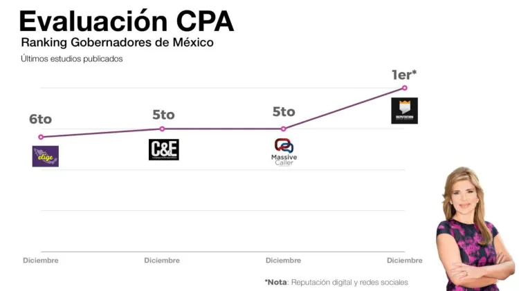 Cierra Gobernadora 2019 en primeros lugares