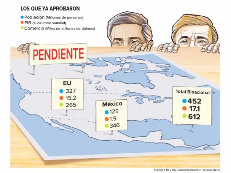 Estados Unidos por fin aprobó el T-MEC; sólo falta aval de Canadá, el tercer socio