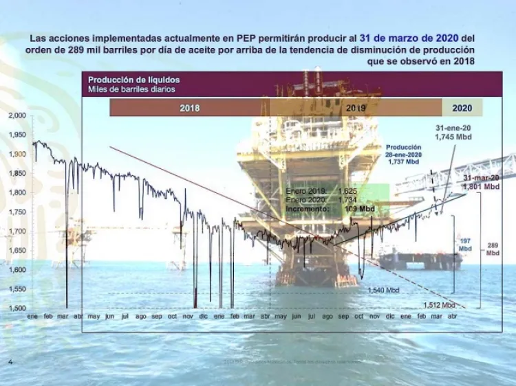 Destaca López Obrador ‘rescate’ de Pemex de quebrar