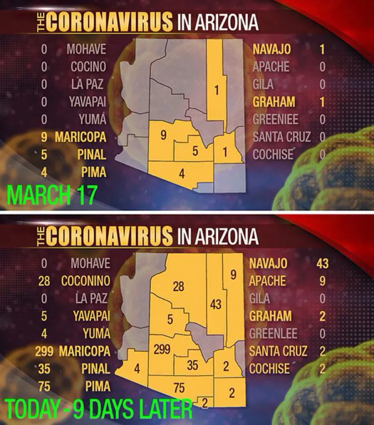 Ha cobrado Covid-19 8 víctimas en Arizona