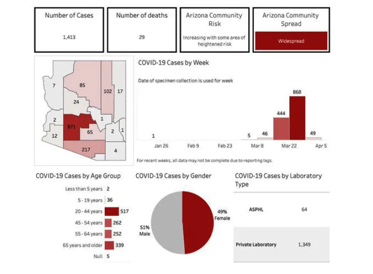 Van 29 muertos en Arizona por Covid-19