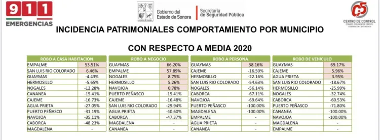 Disminuyen índices delictivos de violencia y patrimoniales por Covid-19