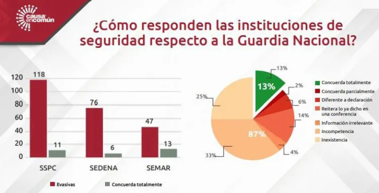 Maquillan cifras en seguridad