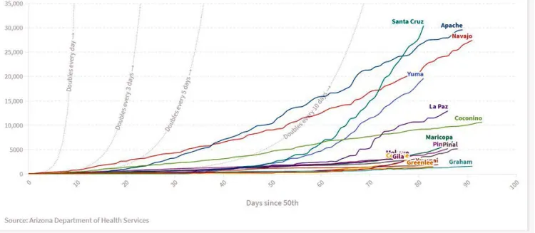 Es Arizona foco de Covid-19