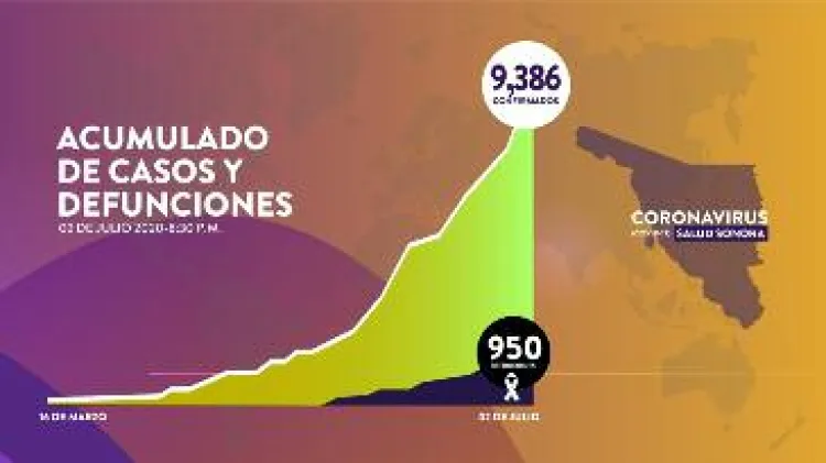 Registra Sonora 41 fallecimientos y 410 nuevos contagios