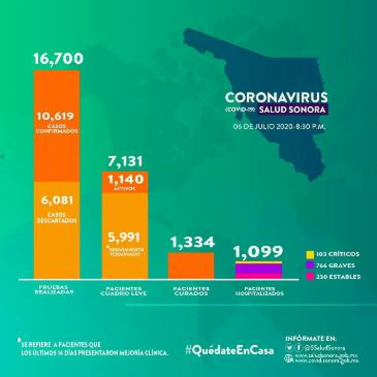 Suma Nogales 133 muertes por Covid-19