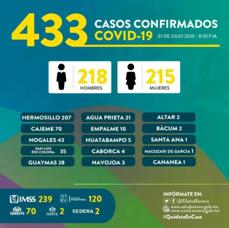 Registra Sonora 31 fallecimientos y 433 nuevos casos de Covid-19
