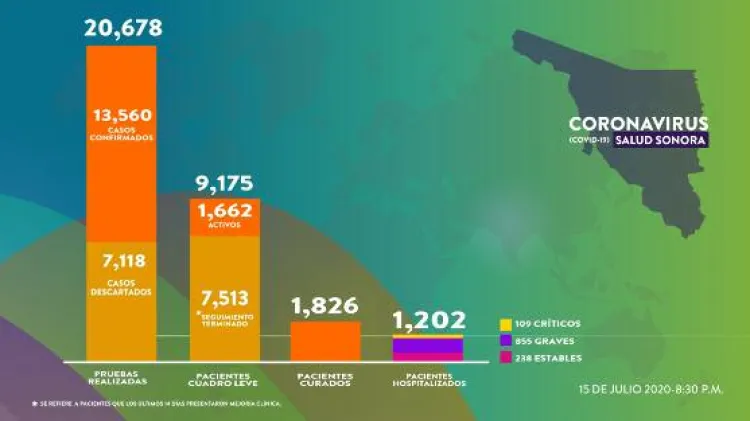 Continúa estela de muerte por Covid-19
