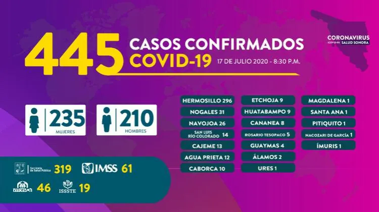 Registra Sonora 29 muertes más y 445 nuevos casos