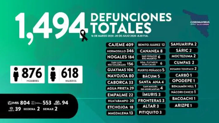 Se acerca Nogales a 200 muertes por Covid-19