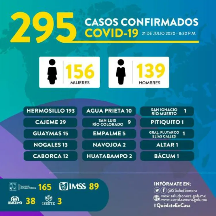 Registra Nogales mil 850 contagios