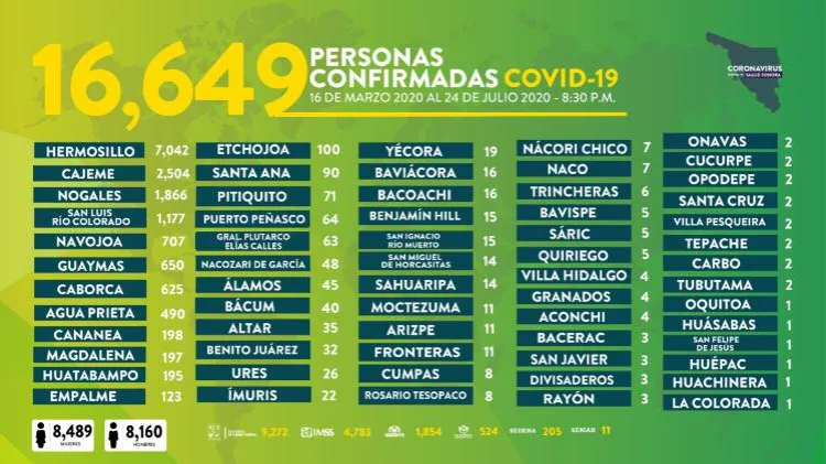 Lidera Nogales en fallecimientos