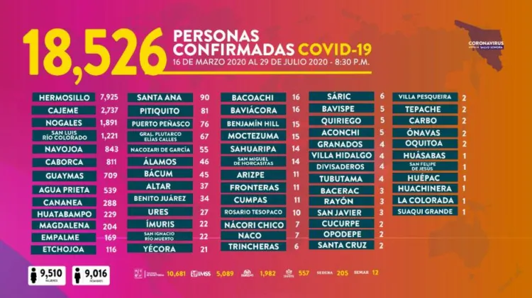 Se acerca Sonora a 20 mil contagios