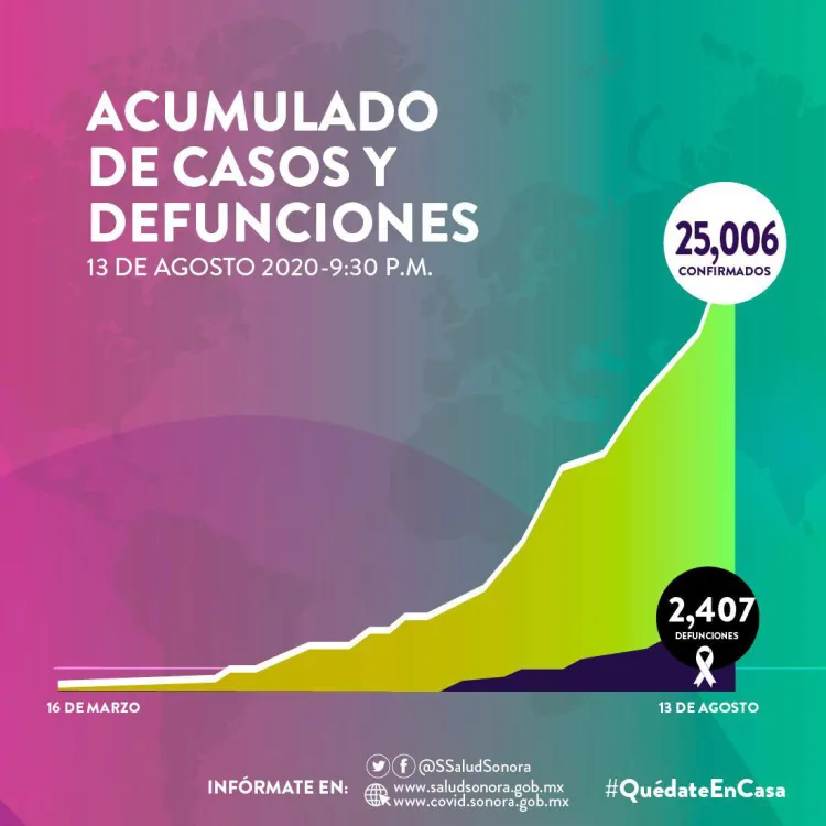 Registra 307 nuevos casos Sonora