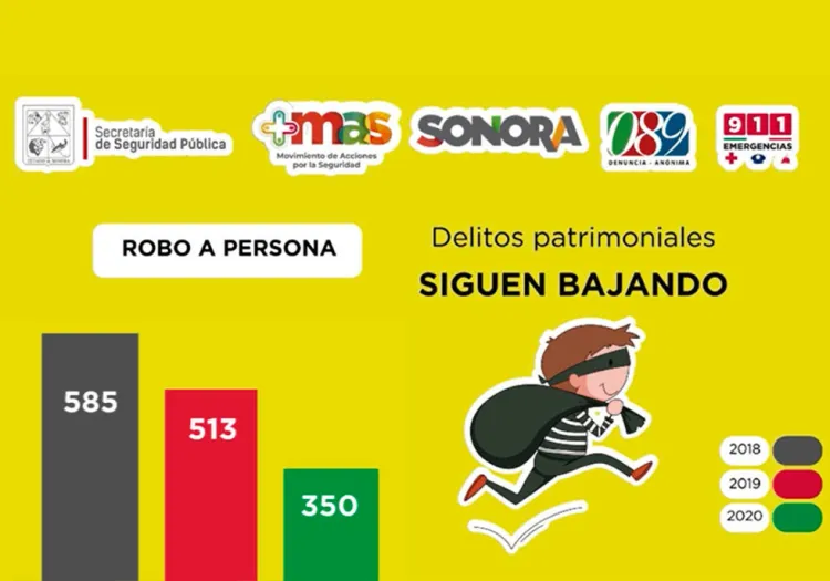 Aseguran descenso en robos