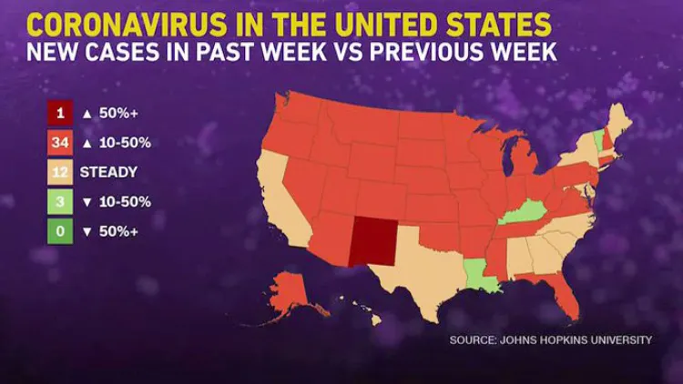 Preocupa rebrote en Estados Unidos