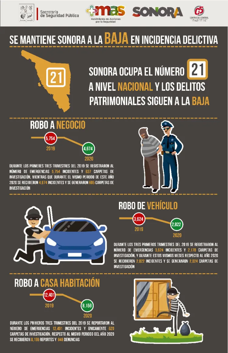 Mantiene Sonora bajo el índice delincuencial: SSP