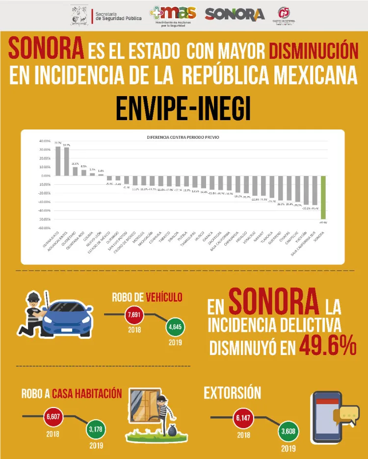 Disminuye índice delincuencia