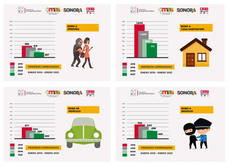 Sigue a la baja robo a persona, casa, negocio y carro en Sonora