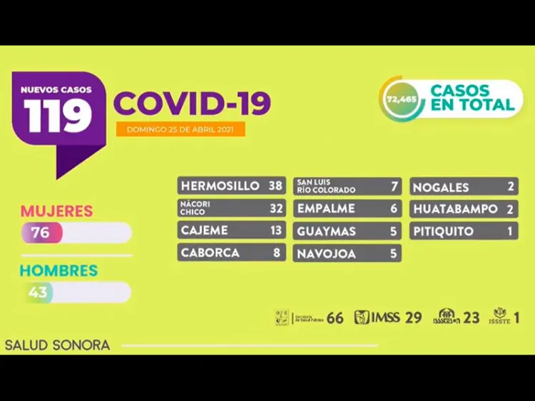 Alerta salud por riesgo de contraer Covid-19