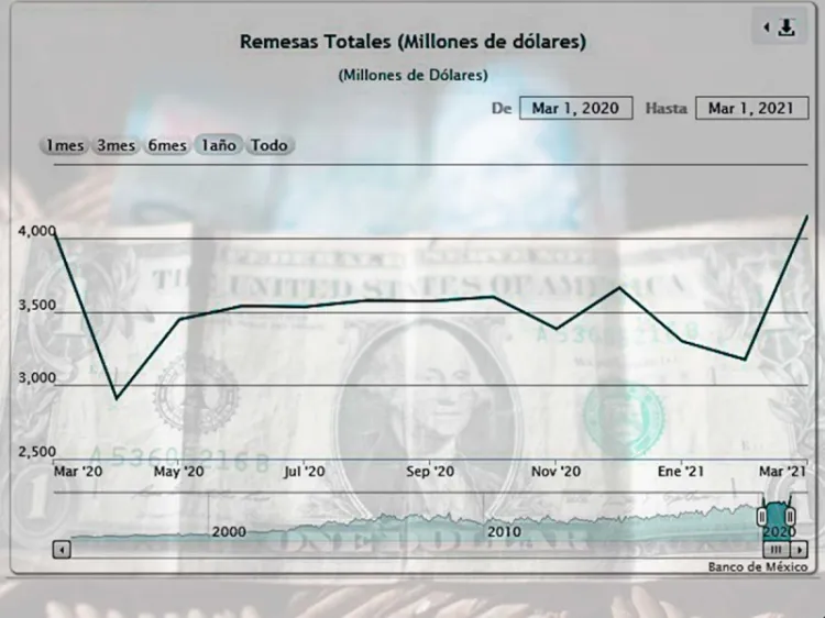 Alcanzan remesas nuevo récord histórico; suman 4,152 mdd