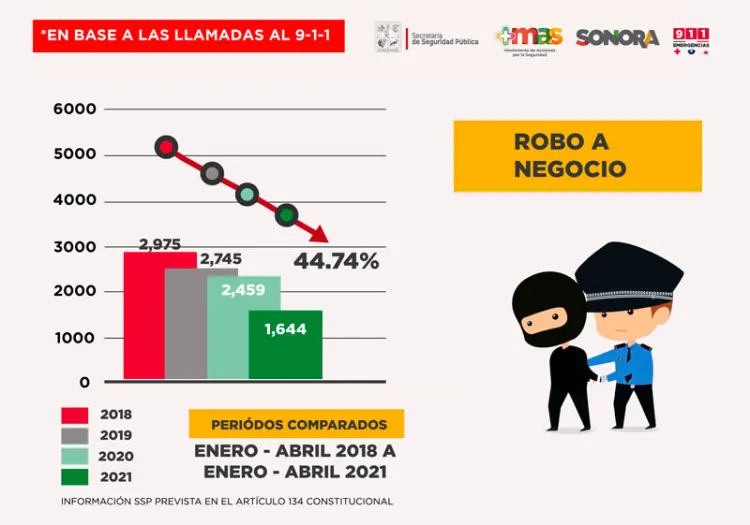 Continúan tendencias a la baja en robos en Sonora